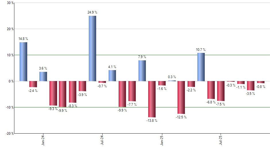 VOE monthly returns chart