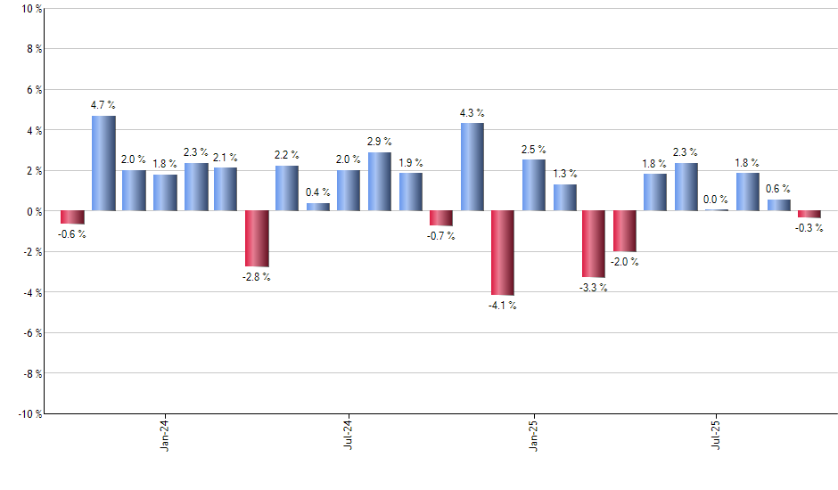 GYLD monthly returns chart
