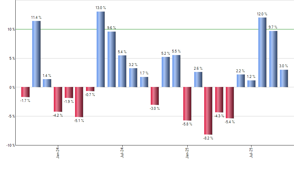 VNM monthly returns chart