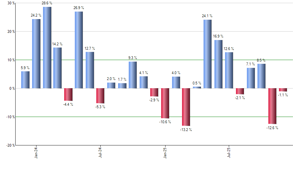 VXUS monthly returns chart