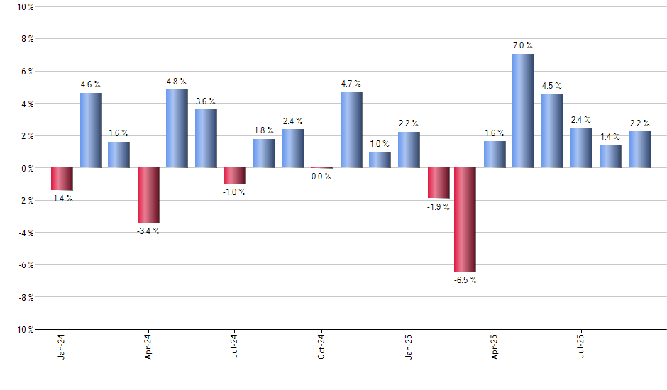 RTH monthly returns chart