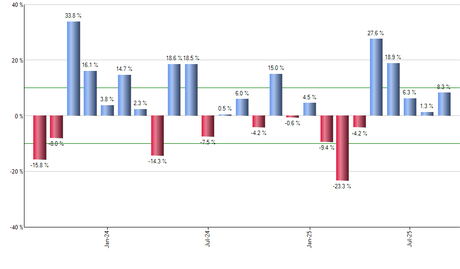 ARKG monthly returns chart