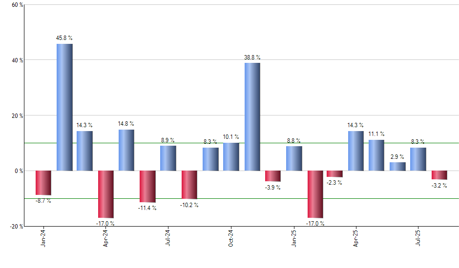 FENY monthly returns chart