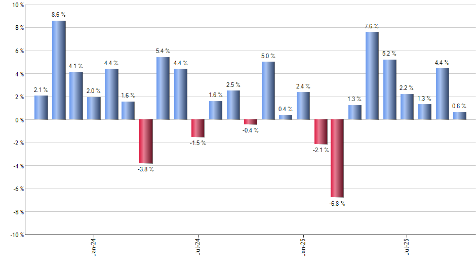 DGRW monthly returns chart