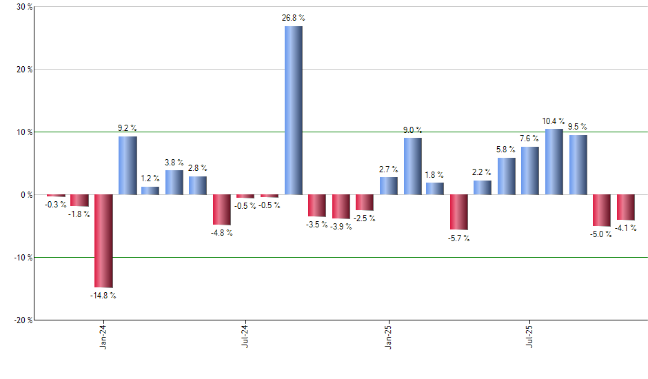 BUFG monthly returns chart