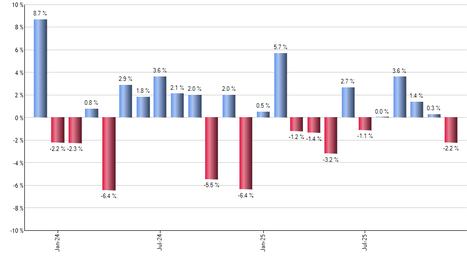EQT monthly returns chart