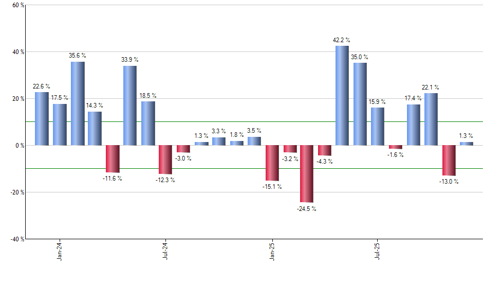 TCAF monthly returns chart