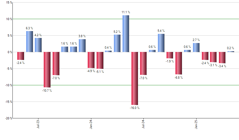 TBIL monthly returns chart