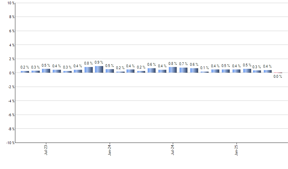 STIP monthly returns chart