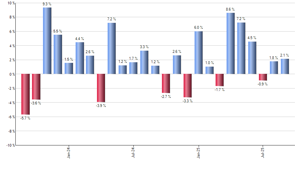 GMF monthly returns chart