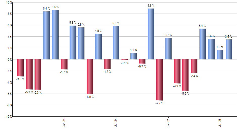 MCHP monthly returns chart