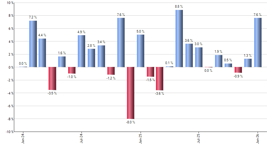 TOTL monthly returns chart