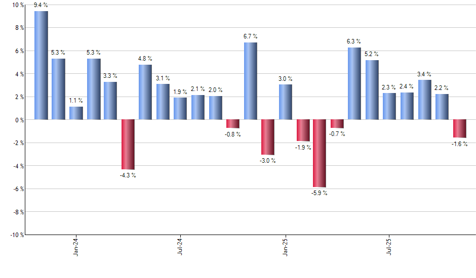 BMAY monthly returns chart