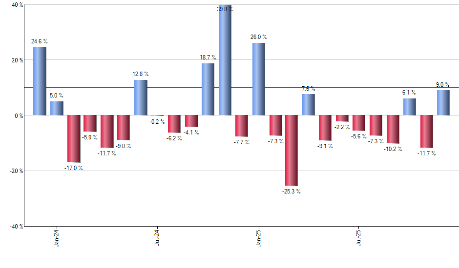 INTF monthly returns chart