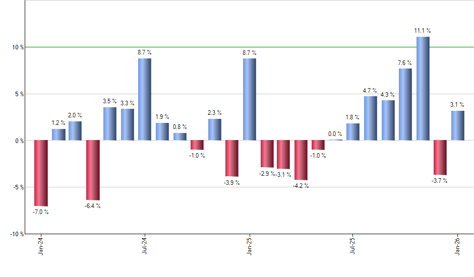 SLB monthly returns chart