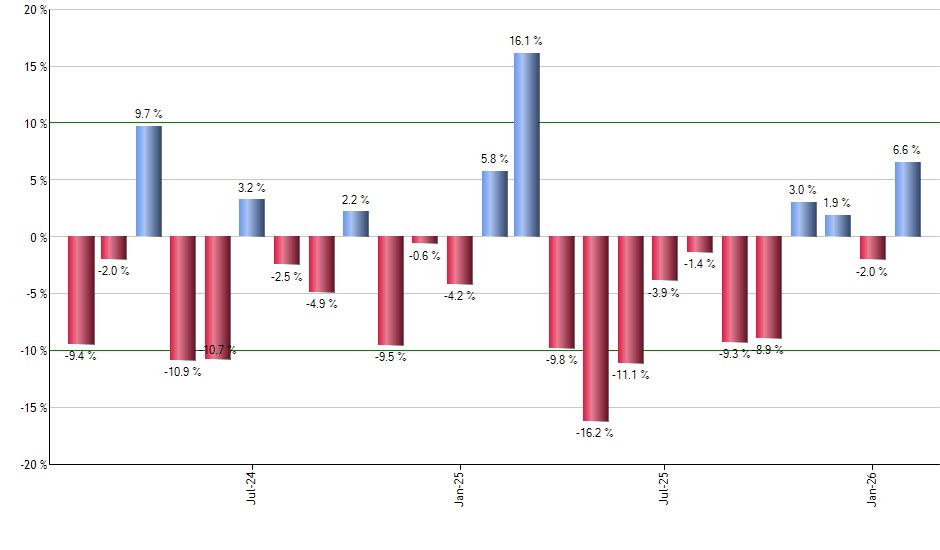 SUSL monthly returns chart