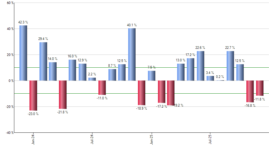 MOAT monthly returns chart
