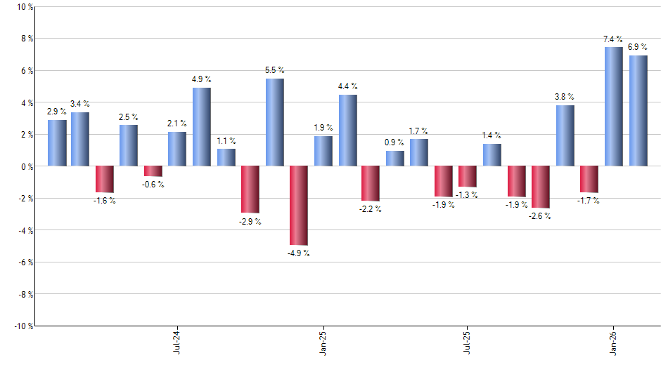 BINC monthly returns chart