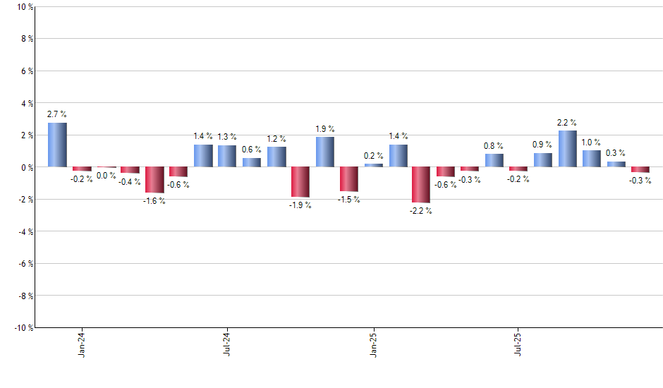 BLV monthly returns chart