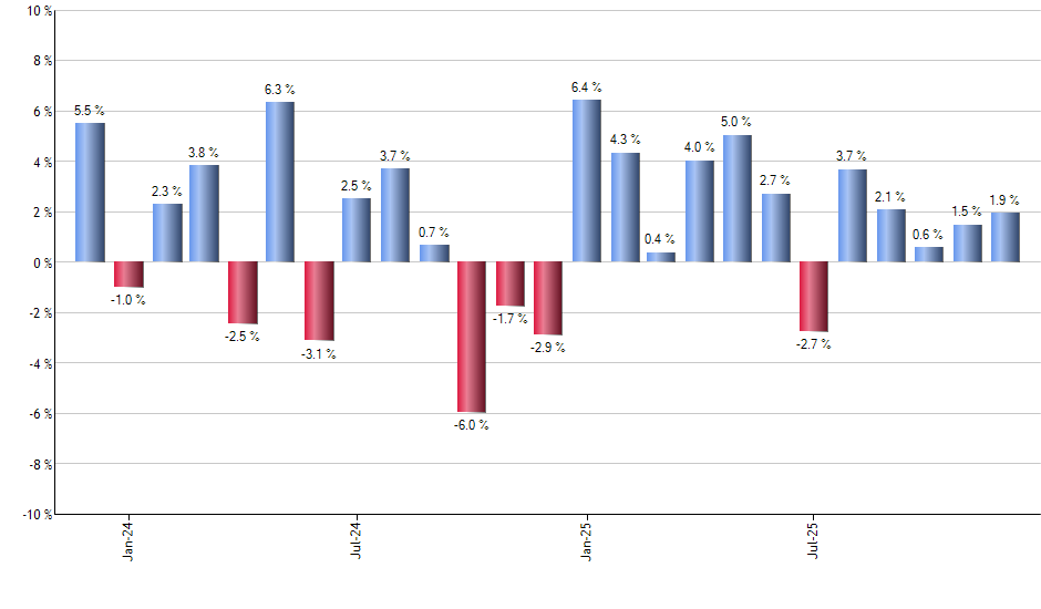 FSK monthly returns chart