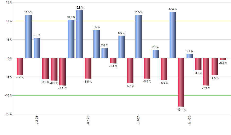 FNDB monthly returns chart