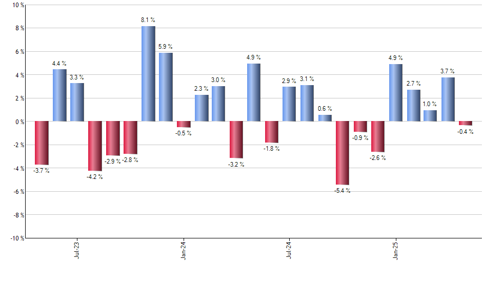 PJAN monthly returns chart