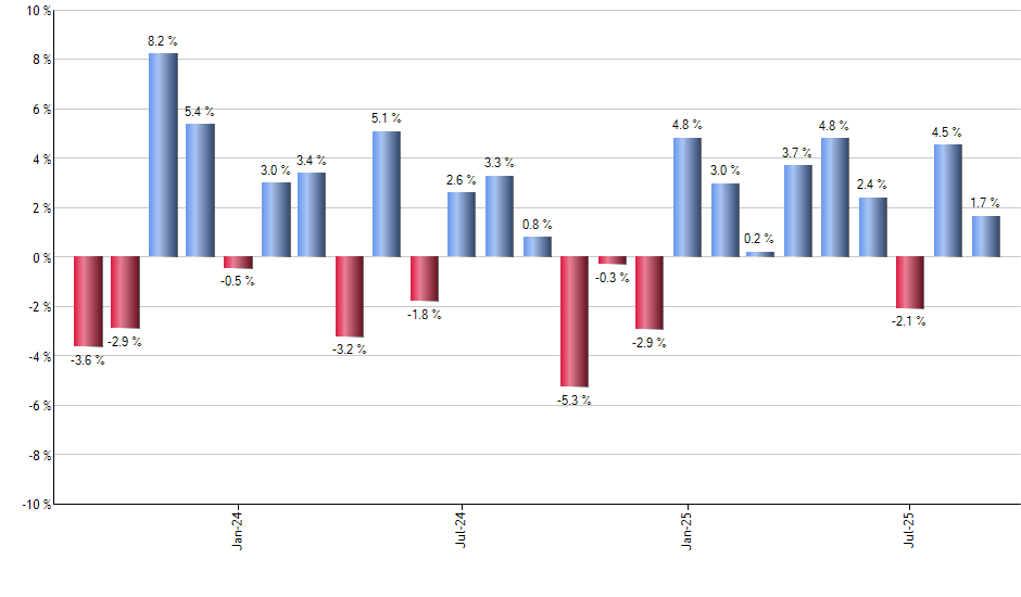 PBSM monthly returns chart