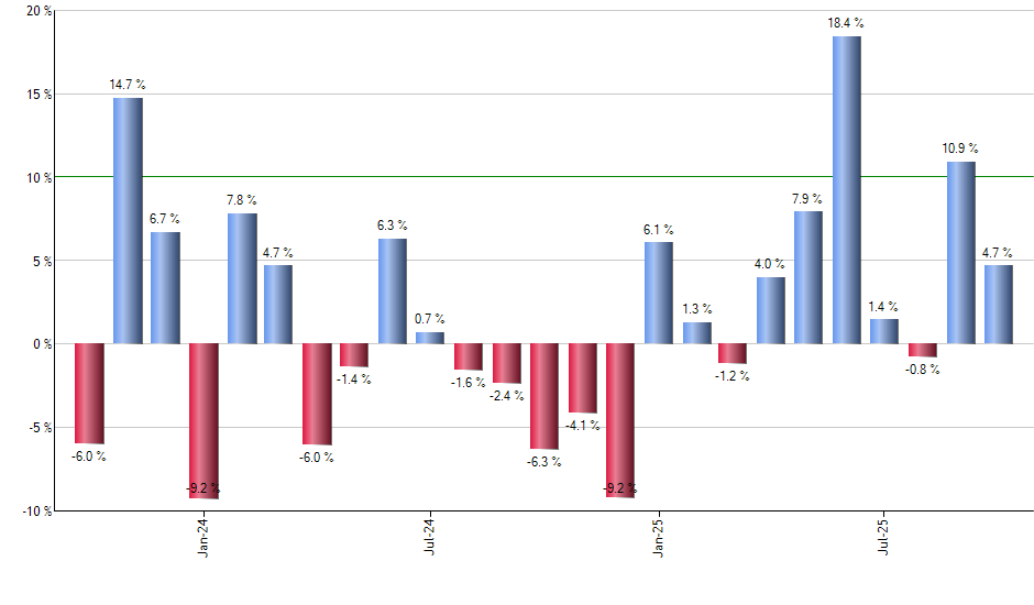 VV monthly returns chart