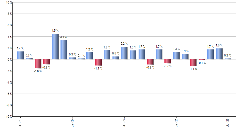 GLDI monthly returns chart