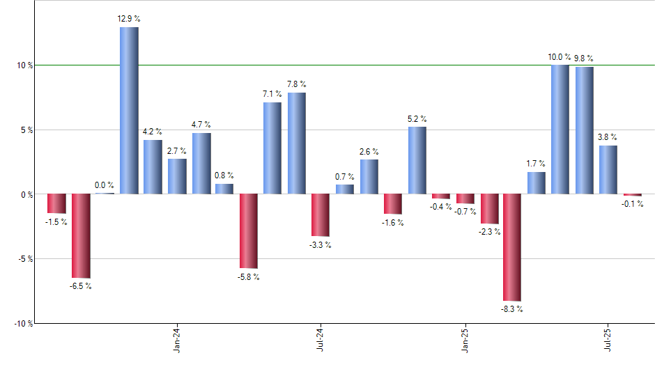AMT monthly returns chart