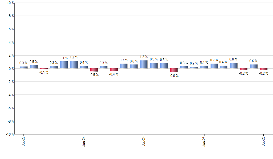 RPV monthly returns chart
