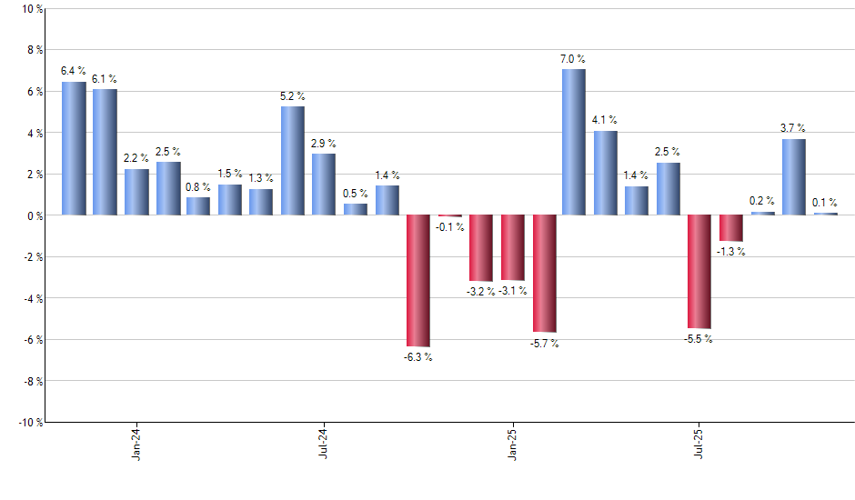 YINN monthly returns chart