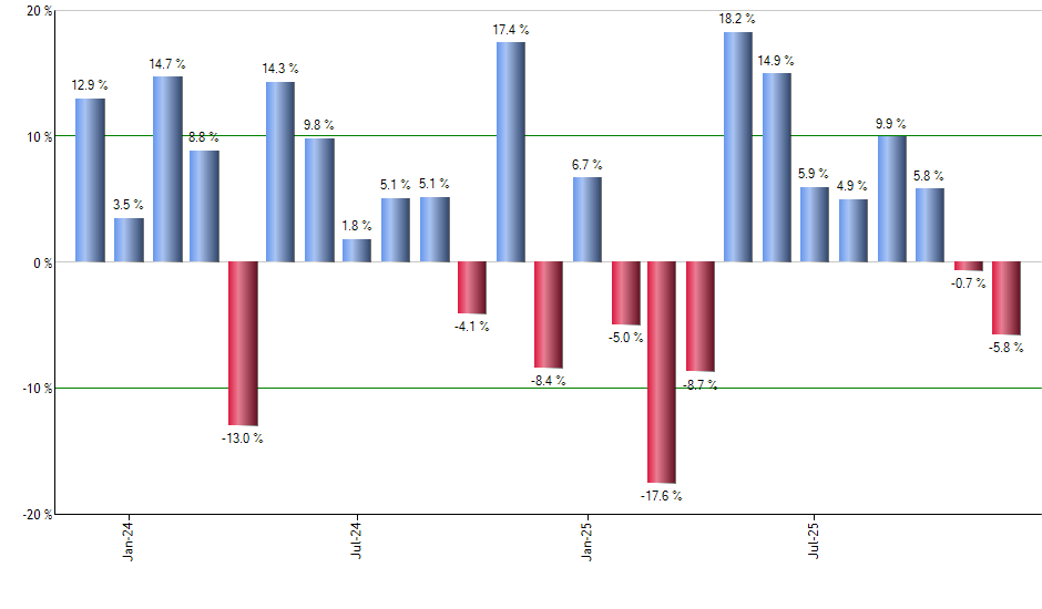 EIS monthly returns chart