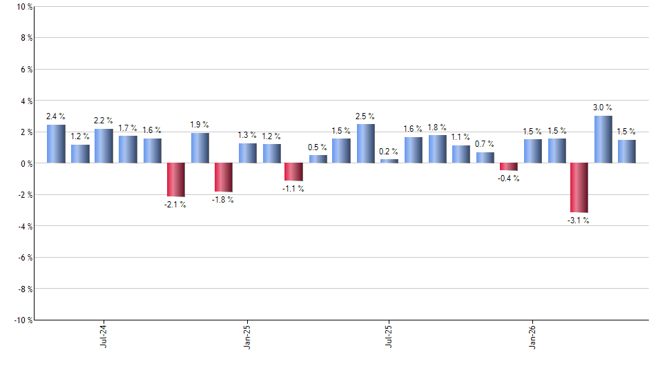 FTLS monthly returns chart