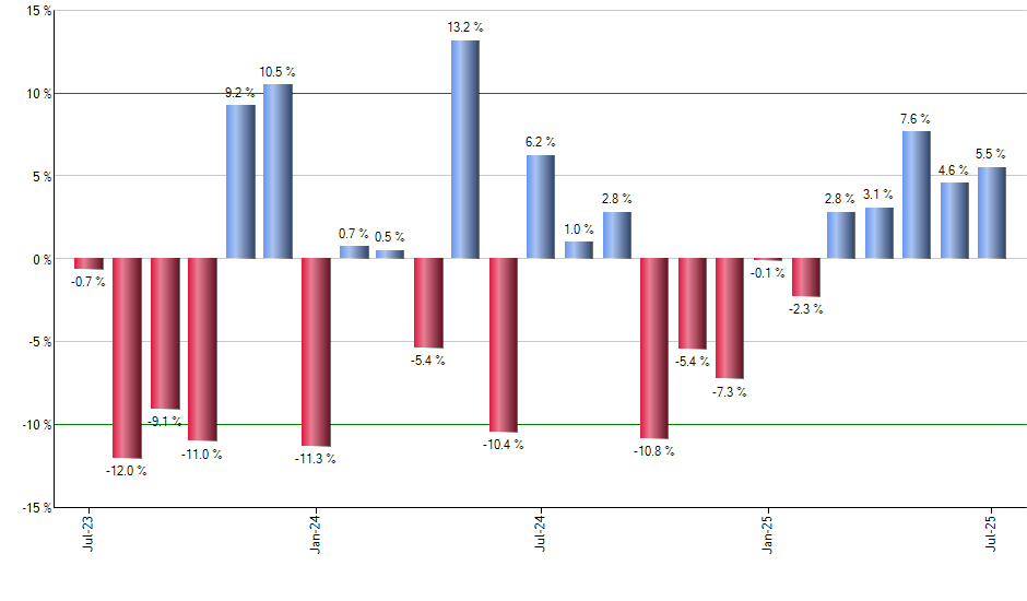 BETZ monthly returns chart