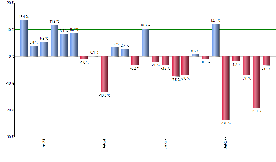 EGPT monthly returns chart