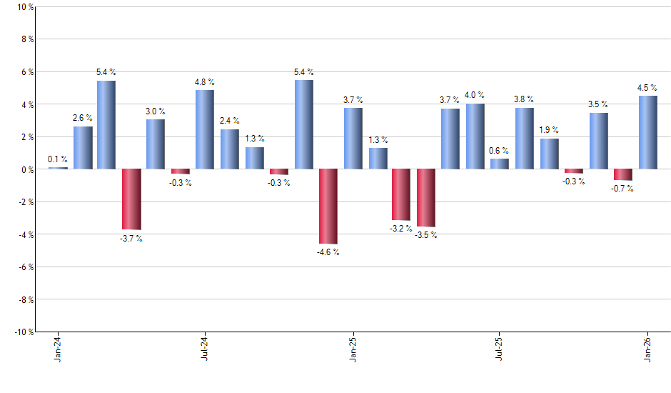 VEU monthly returns chart