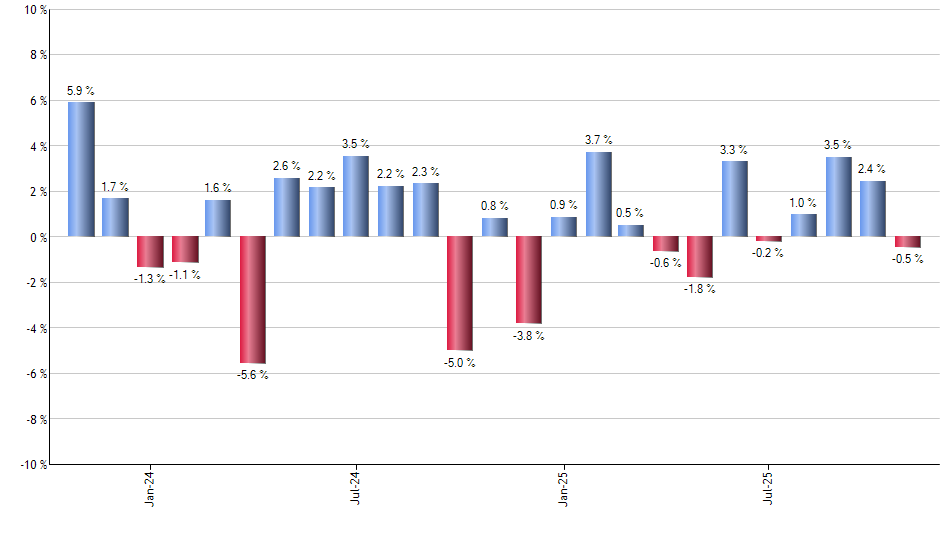 ADBE monthly returns chart