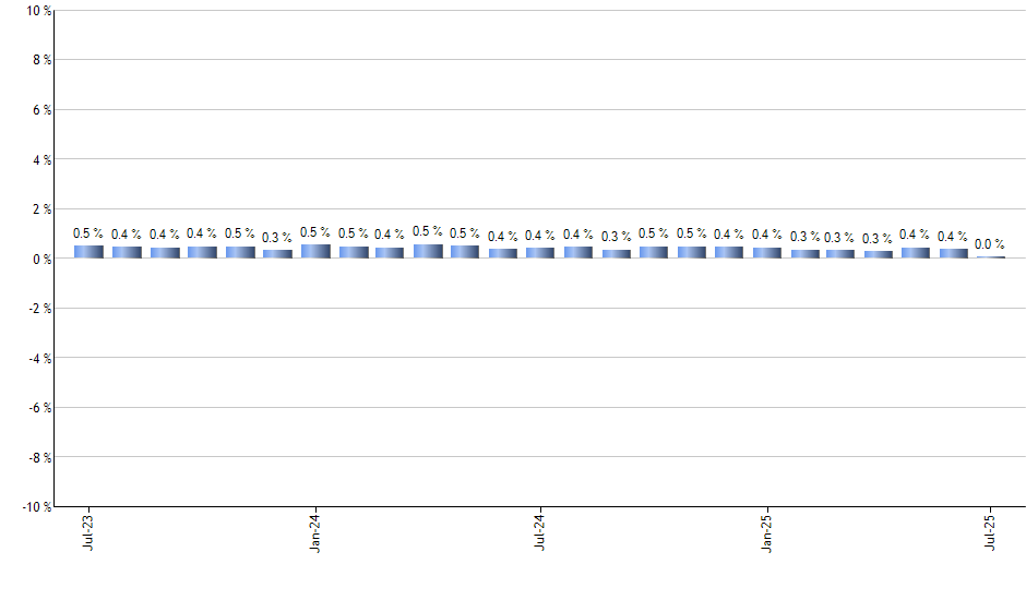 AFK monthly returns chart