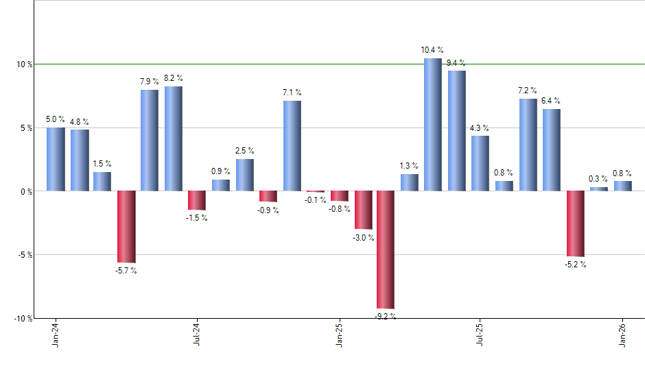 TDOC monthly returns chart