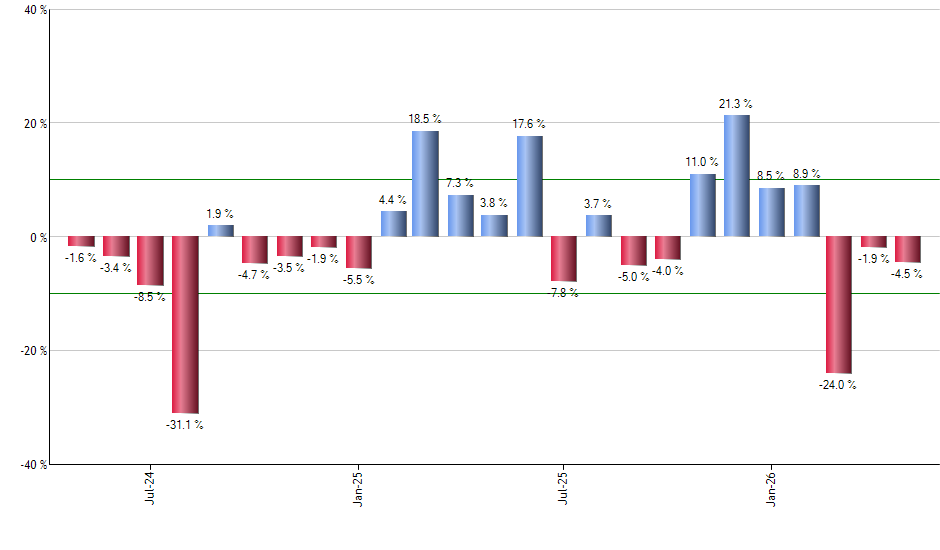 NOW monthly returns chart