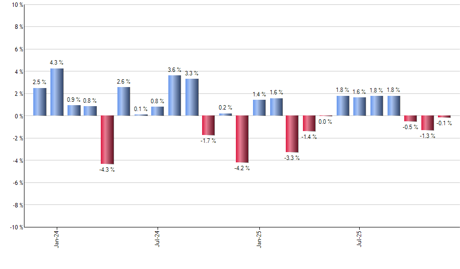 RINC monthly returns chart