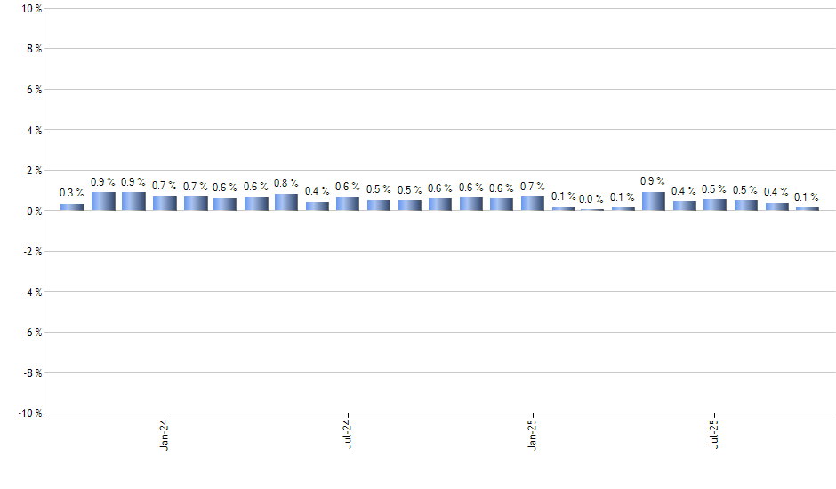 DIA monthly returns chart