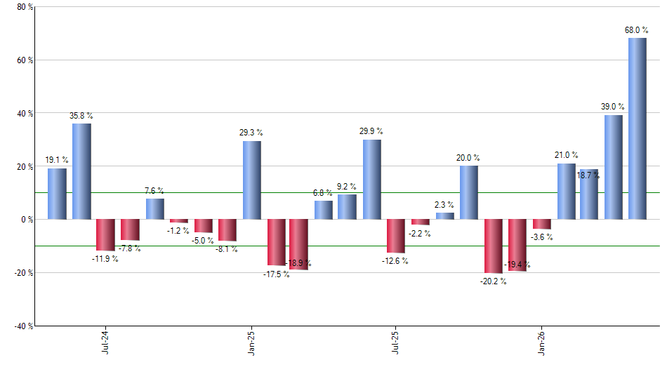 CTAS monthly returns chart