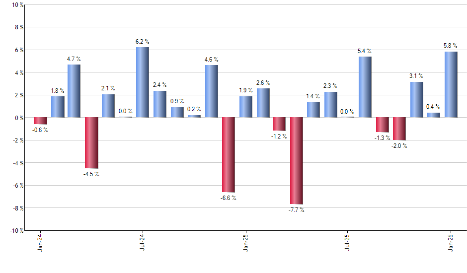 LHX monthly returns chart