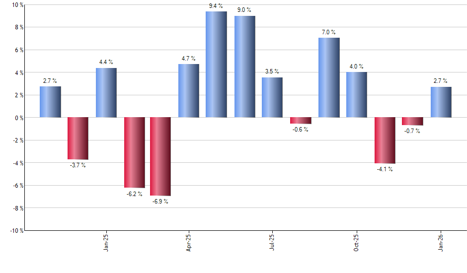 SPYX monthly returns chart