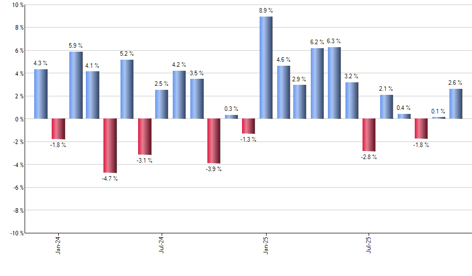 USMF monthly returns chart