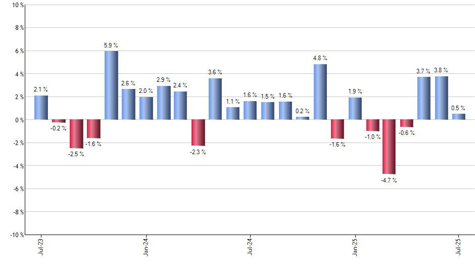 META monthly returns chart