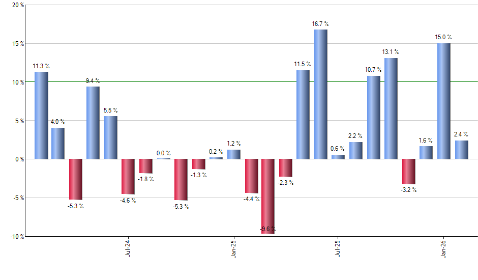 QYLG monthly returns chart