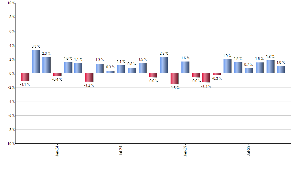 RWM monthly returns chart